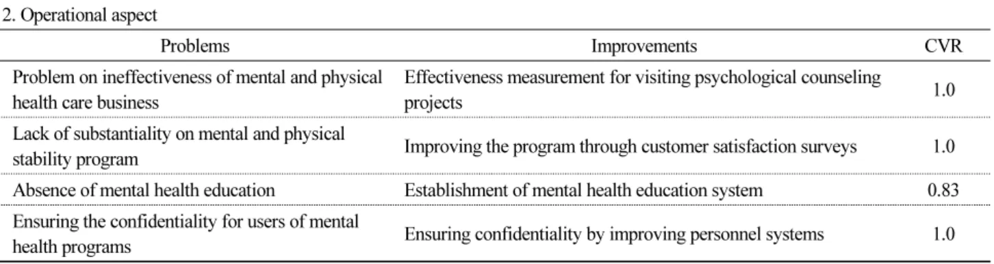 Tabel 10. Problems and Improvement Measures of Health and Safety Policy for Firefighters (Continue) 2