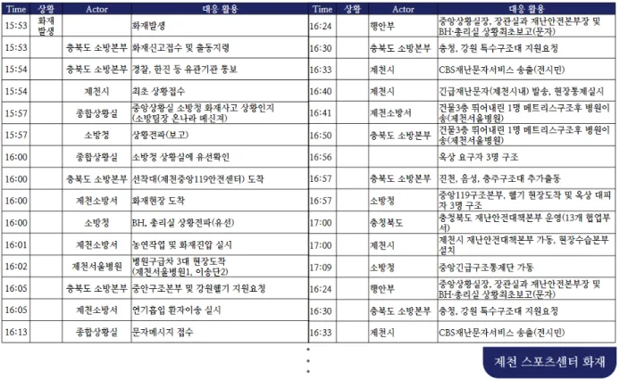 Fig. 1. Fire Response activity of Jecheon Sports Center 