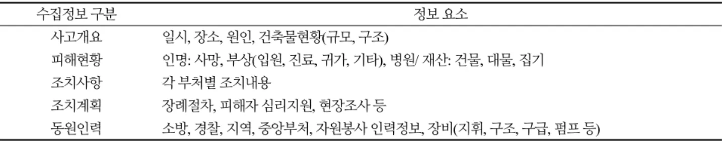 Table 1. Analysis on the Daily Comprehensive Reports of Jecheon Sports Center Fire