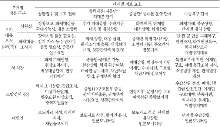 Table 2. Analysis of the fire department's response process to large-scale fires(Standard Manual for Crisis Management) 부처별 대응 구분 단계별 정보 요소 상황접수 및 보고·전파 총력대응/지통단/ 지대본 단계 중통단/ 중대본 운영 단계 수습복구 단계 초기 대응 부서 (소방청) 상황실 상황보고, 화재대상물,  확대가능성, 대응 소방력 추가 피해상황, 주관기관 대응