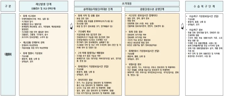 Fig. 2. Essential information for Disaster Management of Large-scale Fire in Multiple Dense Facilities