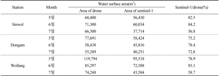Table 3. Comparison of drone, Sentinel-1 of water surface area 