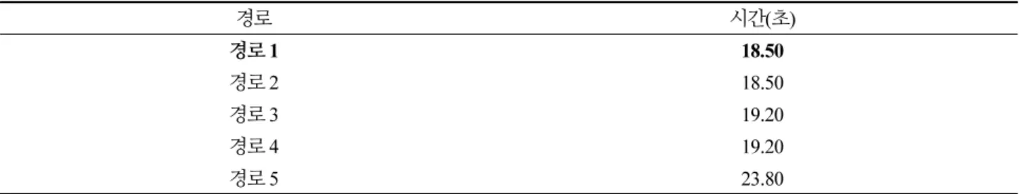 Table 8. Scenario 6 Evacuation Time by Evacuation Route