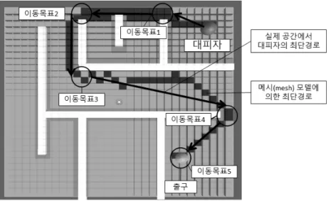 Fig. 2. Selecting the Shortest Path in Real Space A*알고리즘의 의사코드 A*알고리즘은 기본적으로 다익스트라(Dijkstra) 알고리즘에서 사용된 의사코드에서 ｢가중최단거리｣를 추가로 기록한  것이다