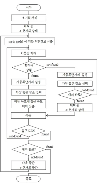 Fig. 3. A*algorithm Pseudo Code