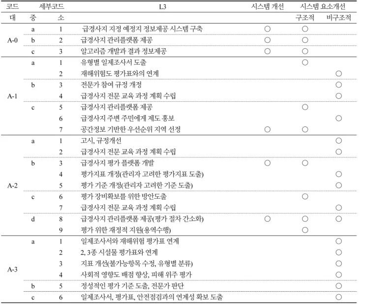 Table 8. Results of Deriving Improvement Plan by System and System Element 코드 세부코드 L3 시스템 개선 시스템 요소개선 대 중 소 구조적 비구조적 A-0 a 1  급경사지 지정 예정지 정보제공 시스템 구축 ○ ○b2급경사지 관리플랫폼 제공○○ c 3 알고리즘 개발과 결과 정보제공 ○ ○ A-1 a 1 유형별 일제조사서 도출 ○2재해위험도 평가표와의 연계 ○b3전문가 참여 규정 개정○4급경사지 