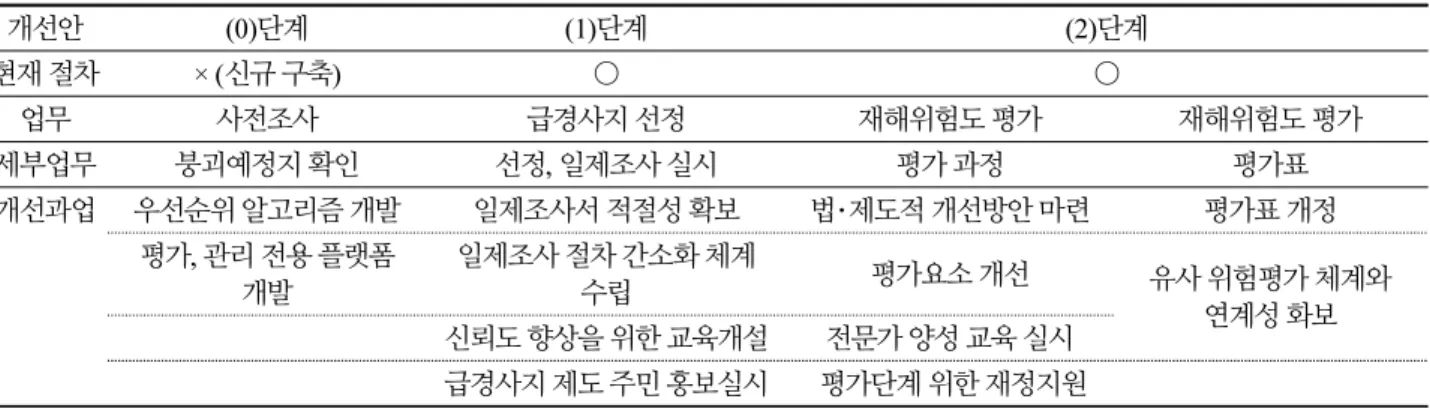 Table 9. Deveploped Steep Slope Management Procedures and Contents 개선안 (0)단계 (1)단계  (2)단계  현재 절차 × (신규 구축) ○ ○ 업무 사전조사 급경사지 선정 재해위험도 평가 재해위험도 평가 세부업무 붕괴예정지 확인 선정, 일제조사 실시 평가 과정 평가표 개선과업 우선순위 알고리즘 개발 일제조사서 적절성 확보 법･제도적 개선방안 마련 평가표 개정 평가, 관리 전용 플랫폼  개발 일제조사 