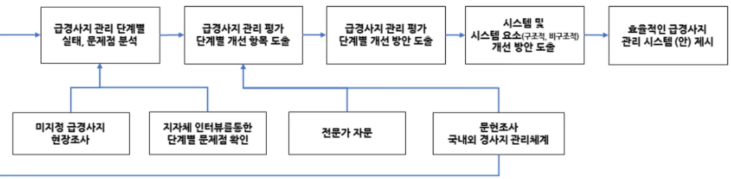 Fig. 2. Research Process