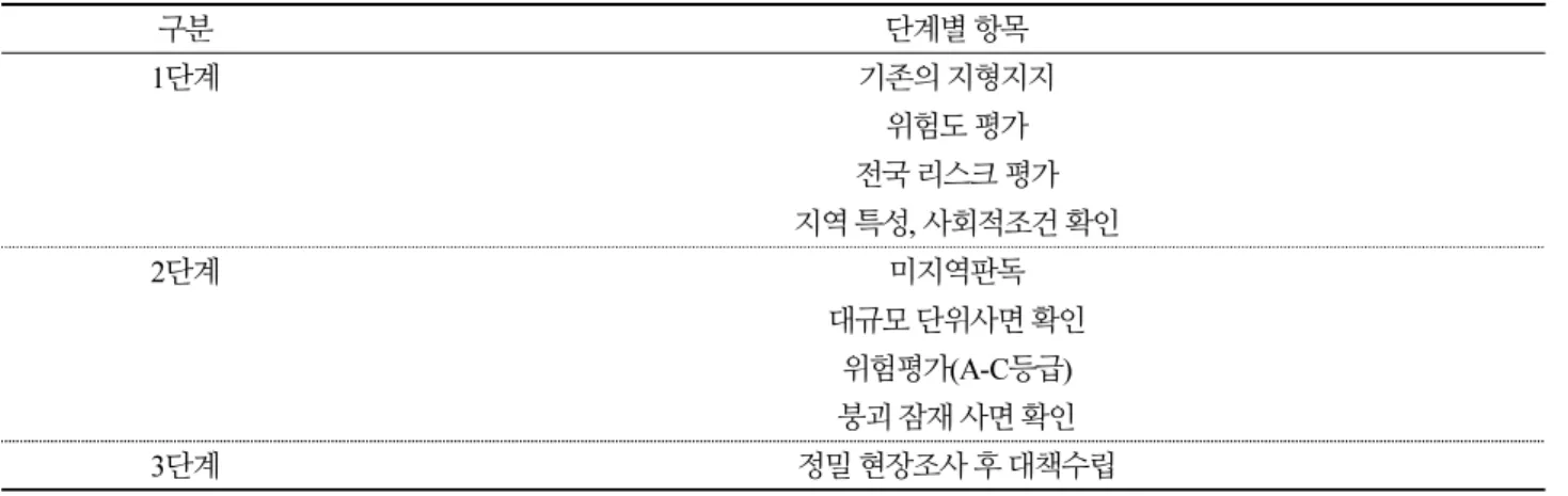Table 1. Management Procedure for Detecting risk Areas in Japan