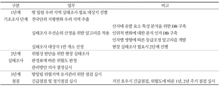 Table 3. Management Procedures for Hazardous Areas of land Creeping in Korea Forest Service 구분 업무 비고 1단계 땅 밀림 우려 지역 실태조사 필요 대상지 선별 기초조사 단계 전국단위 지형변화 우려 지역 추출 실태조사 우선순위 산정을 위한 알고리즘 적용 산사태 유발 요소 특성 분석을 위한 DB 구축인위적 변화에 대한 분석 인자 DB 구축 인자별 영향에 따른 등급조정 알고리즘 개발 실