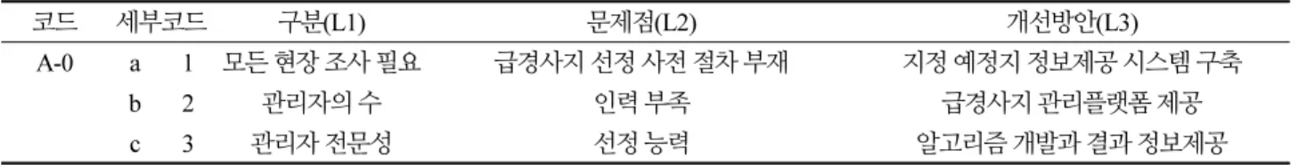 Table 4. Problems and Improvement Plans Due to the Absence of Pre-survey Stage