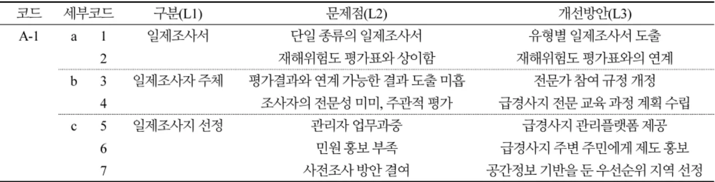 Table 5. Problems and Improvement of Field Survey Report