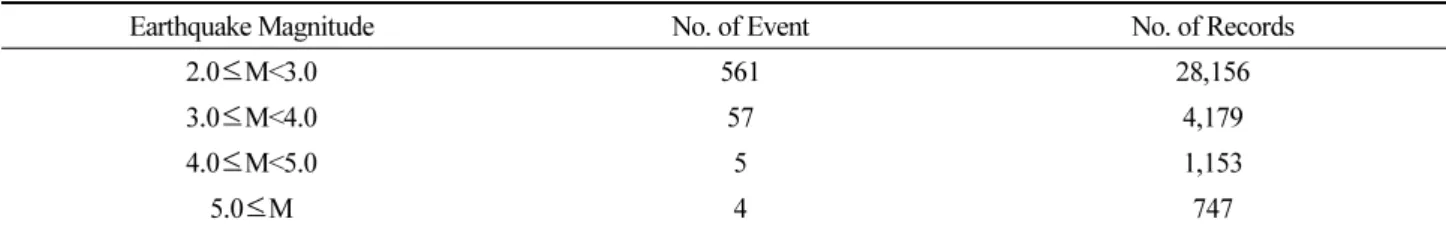 Table 1. Dataset for Onsite EEW analysis