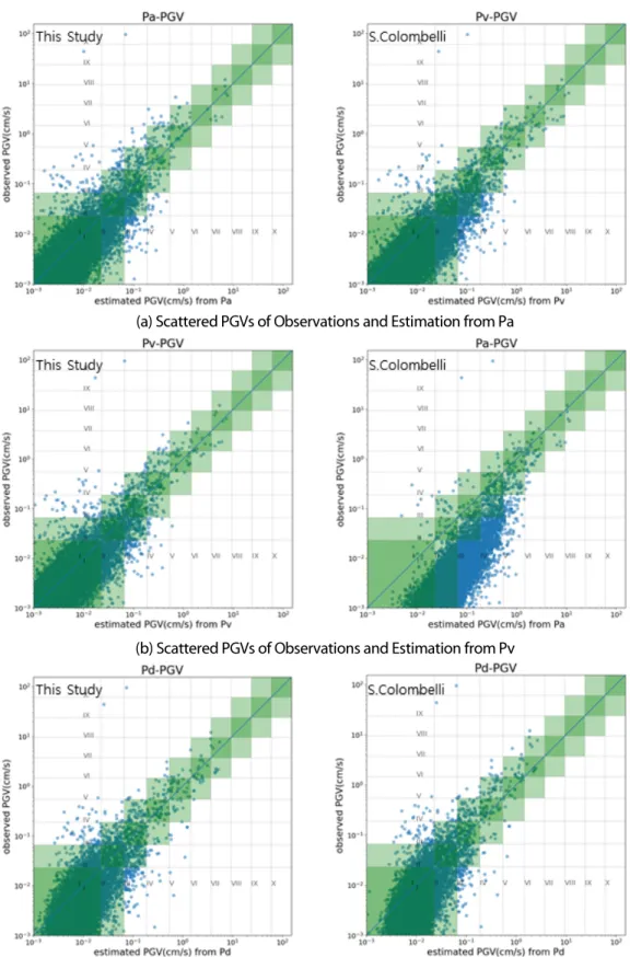 Fig. 5. Comparison of Observed and Estimated MMI using empirical equation from this study and S.Colombelli‘s