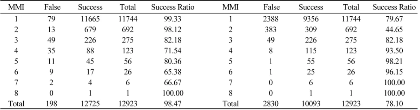 Table 2. Ratio of Successful Alarm in range of MMI ±1 error 