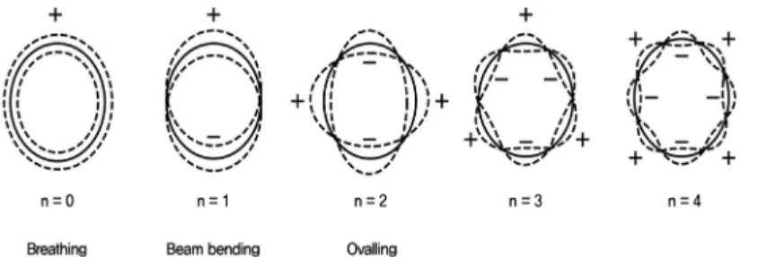 Fig. 1. Coupled vibration type of fluid and pipe