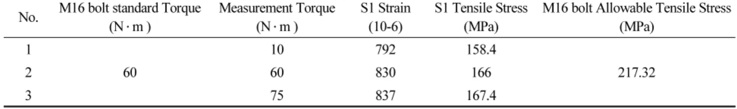 Table 2. Smart bolt strength test No. M16 bolt standard Torque 