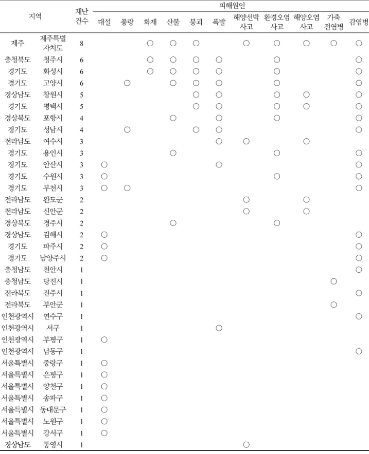 Table 1. Analysis of annual disaster report and disaster yearbook 지역 재난 건수 피해원인 대설 풍랑 화재 산불 붕괴 폭발 해양선박 사고 환경오염사고 해양오염사고 가축 전염병 감염병 제주 제주특별 자치도 8 ○ ○ ○ ○ ○ ○ ○ ○ 충청북도 청주시 6 ○ ○ ○ ○ ○ ○ 경기도 화성시 6 ○ ○ ○ ○ ○ ○ 경기도 고양시 6 ○ ○ ○ ○ ○ ○ 경상남도 창원시 5 ○ ○ ○ ○ ○ 경기도 평택시