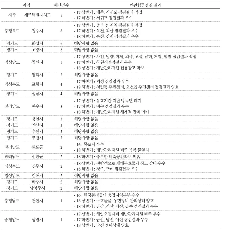 Table 2. Analysis of public-private joint inspection data