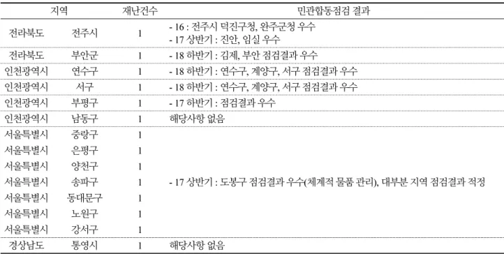 Table 2. Analysis of public-private joint inspection data(Continue) 지역 재난건수 민관합동점검 결과 전라북도  전주시 1 - 16 : 전주시 덕진구청, 완주군청 우수 - 17 상반기 : 진안, 임실 우수 전라북도 부안군 1 - 18 하반기 : 김제, 부안 점검결과 우수 인천광역시 연수구 1 - 18 하반기 : 연수구, 계양구, 서구 점검결과 우수 인천광역시 서구 1 - 18 하반기 : 연수구, 계양구,