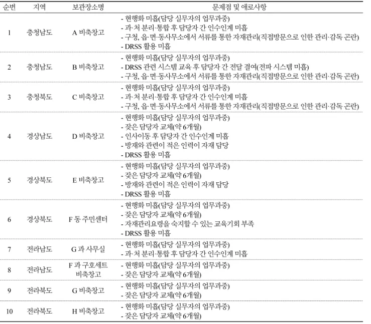 Table 4. Management status of reserve warehouse with field survey