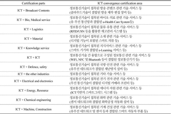 Table 1. ICT convergence certification 12 parts