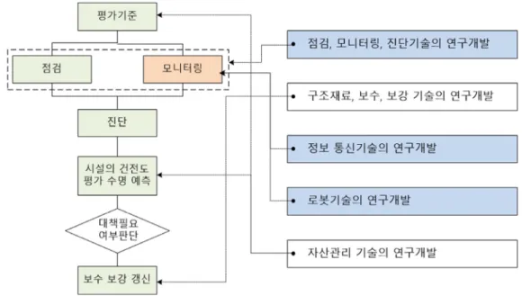 Fig. 1. Development of infrastructure maintenance technologies in Japan(METI, 2018)