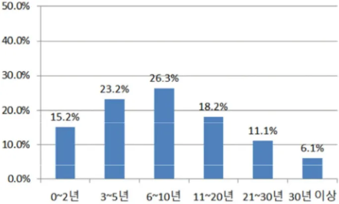 Fig. 2. Respondents ages Fig. 3. Respondents work experience