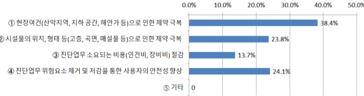 Fig. 12. Expectable improvement on diagnostic works