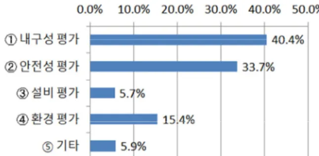 Fig. 14. Improvement level of diagnostic accuracy Fig. 15. Improvement works of diagnostic accuracy