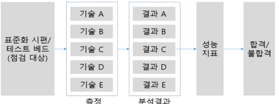 Fig. 5. Performance evaluation process(Lee, 2019)