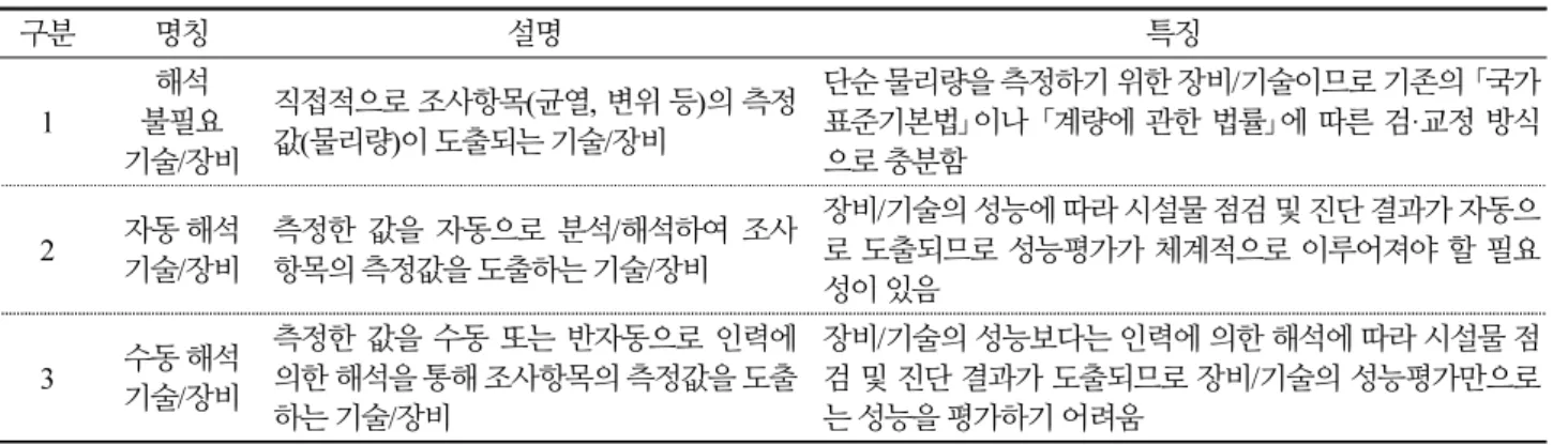 Table 4. Technology/equipment classification criteria