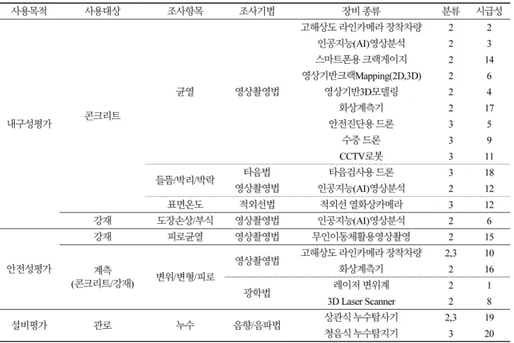 Table 5. Classification result