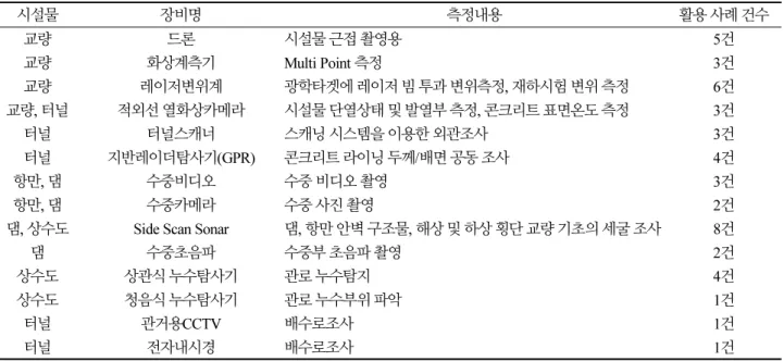 Table 1. List of state-of-the-art equipment for facility inspection and diagnose in last 5 years 