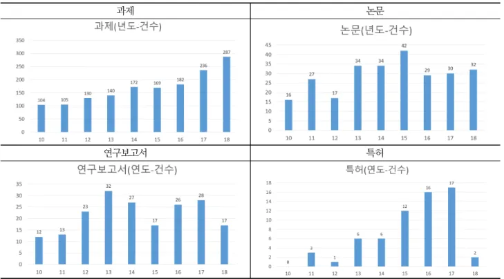 Fig. 1.  NTIS research trend survey results