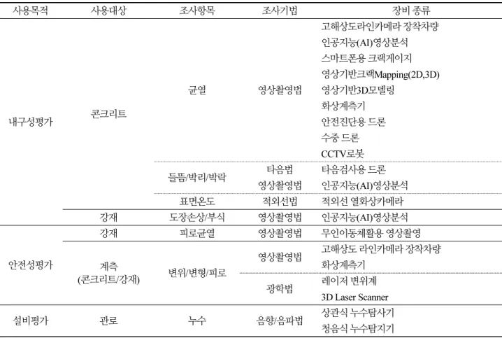Table 2. State-of-the-art technology/equipment classification