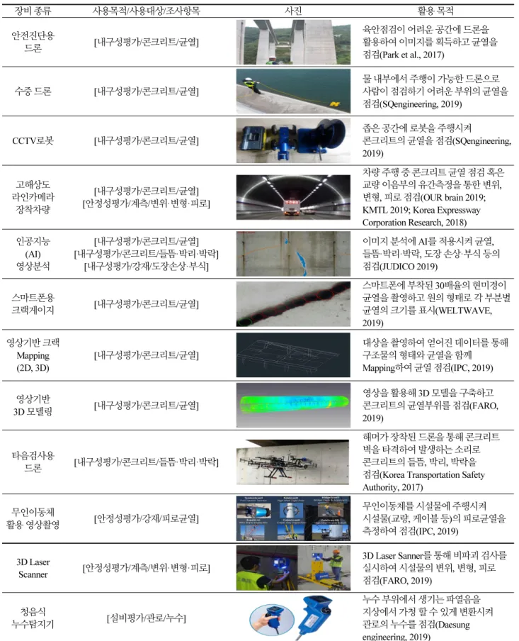 Table 3. Introduction of state-of-the-art technology/equipment 장비 종류 사용목적/사용대상/조사항목 사진 활용 목적 안전진단용  드론 [내구성평가/콘크리트/균열] 육안점검이 어려운 공간에 드론을  활용하여 이미지를 획득하고 균열을  점검(Park et al., 2017)  수중 드론 [내구성평가/콘크리트/균열] 물 내부에서 주행이 가능한 드론으로  사람이 점검하기 어려운 부위의 균열을  점검(SQengin