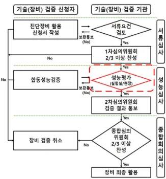 Fig. 4. Performance verification process
