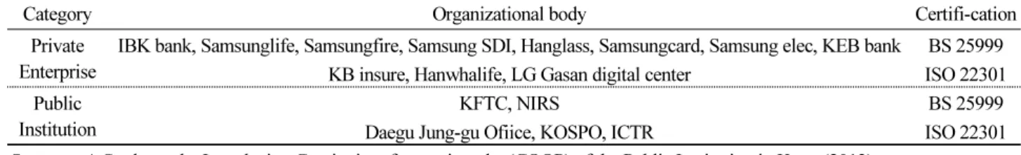 Table 7. The Present State of BCP Certificated Organization