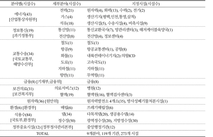 Table 1. The Sectional Designated Status for National Infrastructure 분야별(시설수) 세부분야(시설수) 지정시설(시설수) 에너지(43) [산업통상자원부] 전력(21) 원자력(4), 화력(13), 수력(2), 전기(2)가스(4)생산기지(평택,인천,통영,삼척) 석유(18) 생산시설(5), 수송시설(4), 비축시설(9) 정보통신(19) [과기정통부] 통신망(11) 통신교환국사(7), 망관리센터(3), 해저케