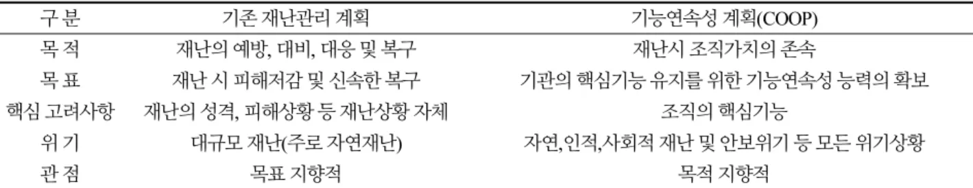 Table 2. Comparing COOP and Existing Disaster Management Plan 구 분 기존 재난관리 계획 기능연속성 계획(COOP) 목 적 재난의 예방, 대비, 대응 및 복구 재난시 조직가치의 존속 목 표 재난 시 피해저감 및 신속한 복구 기관의 핵심기능 유지를 위한 기능연속성 능력의 확보 핵심 고려사항 재난의 성격, 피해상황 등 재난상황 자체 조직의 핵심기능 위 기 대규모 재난(주로 자연재난) 자연,인적,사회적 재난 및 