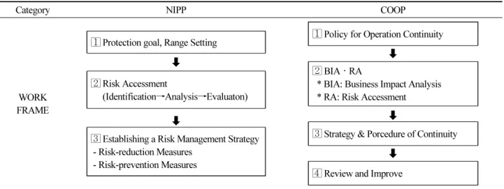 Table 4. Comparing NIPP and COOP for Workframe