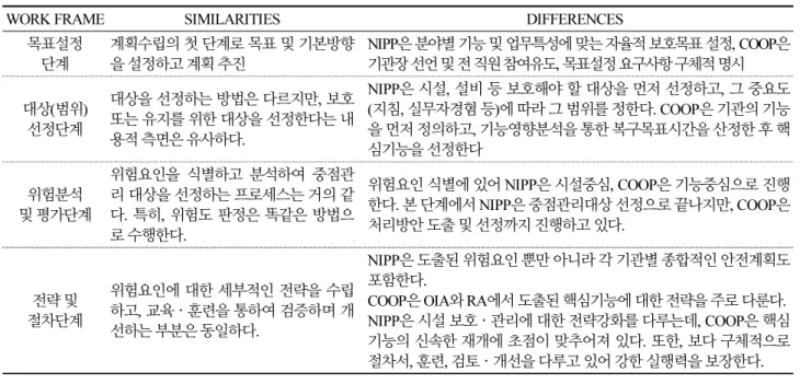 Table 5. The Similarities and Differences from Comparing the Workframe of NIPP &amp; COOP