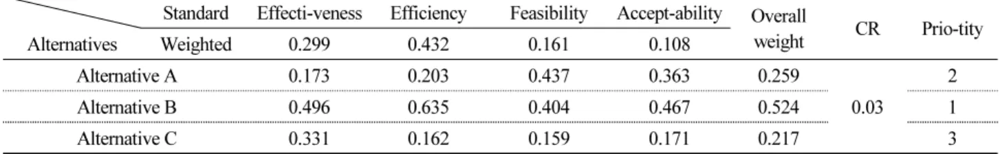Table 6. The Priority of Alternatives and Relative importance of Valuation Criteria