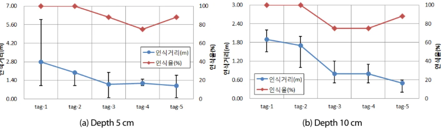 Fig. 4. Recognition distance and recognition rate with depth
