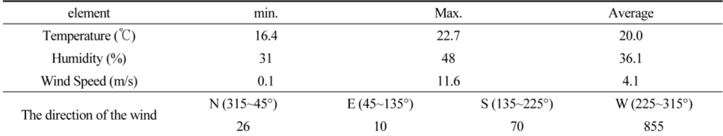 Table 1.  The results of the survey of meteorological element on Kanseong AWS(No.517)
