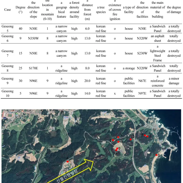 Fig. 2. the spread direction of the forest fire and locations of surveyed facilities (the source: google earth)Table 2