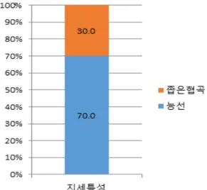 Fig. 5. The results of analysis in the direction of slope Fig. 6. The results of analysis in the geographical feature