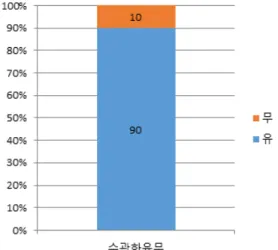 Fig. 9. The results of analysis on the distance from forest Fig. 10. The results of analysis on the existence of a crown fire  ignition  산림인접 시설물 방향 및 재질특석 분석 산림인접 주택방위는 Fig