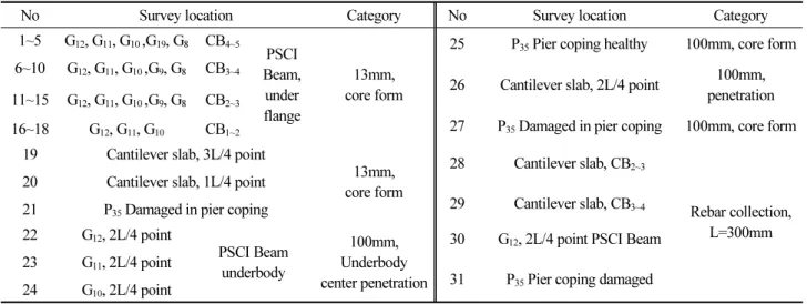 Table 3. location and items of concrete and steel sample